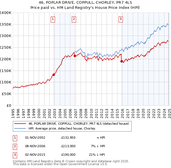 46, POPLAR DRIVE, COPPULL, CHORLEY, PR7 4LS: Price paid vs HM Land Registry's House Price Index