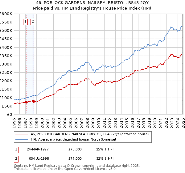 46, PORLOCK GARDENS, NAILSEA, BRISTOL, BS48 2QY: Price paid vs HM Land Registry's House Price Index