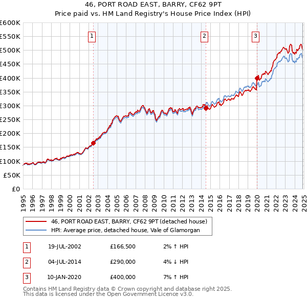 46, PORT ROAD EAST, BARRY, CF62 9PT: Price paid vs HM Land Registry's House Price Index