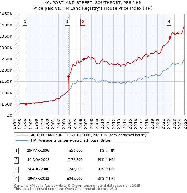 46, PORTLAND STREET, SOUTHPORT, PR8 1HN: Price paid vs HM Land Registry's House Price Index