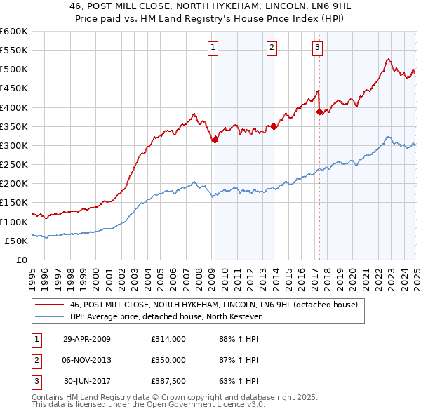 46, POST MILL CLOSE, NORTH HYKEHAM, LINCOLN, LN6 9HL: Price paid vs HM Land Registry's House Price Index