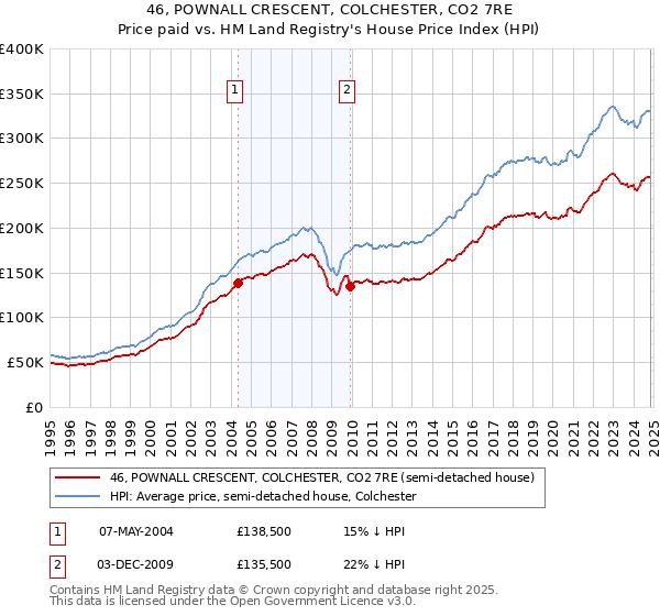 46, POWNALL CRESCENT, COLCHESTER, CO2 7RE: Price paid vs HM Land Registry's House Price Index