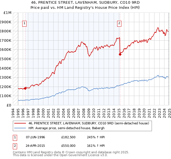 46, PRENTICE STREET, LAVENHAM, SUDBURY, CO10 9RD: Price paid vs HM Land Registry's House Price Index