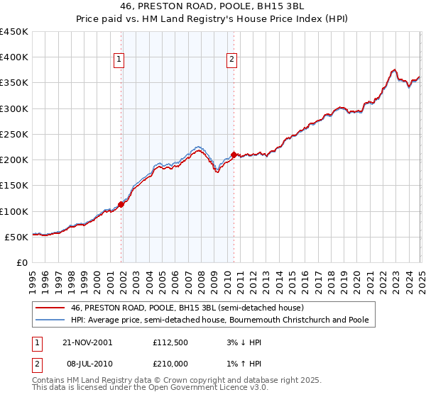 46, PRESTON ROAD, POOLE, BH15 3BL: Price paid vs HM Land Registry's House Price Index