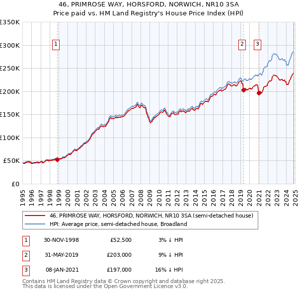 46, PRIMROSE WAY, HORSFORD, NORWICH, NR10 3SA: Price paid vs HM Land Registry's House Price Index