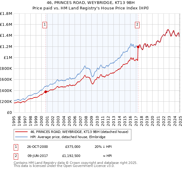 46, PRINCES ROAD, WEYBRIDGE, KT13 9BH: Price paid vs HM Land Registry's House Price Index