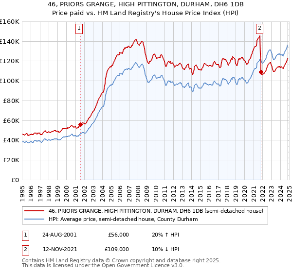 46, PRIORS GRANGE, HIGH PITTINGTON, DURHAM, DH6 1DB: Price paid vs HM Land Registry's House Price Index