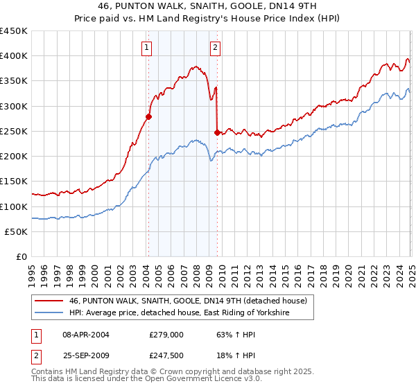 46, PUNTON WALK, SNAITH, GOOLE, DN14 9TH: Price paid vs HM Land Registry's House Price Index