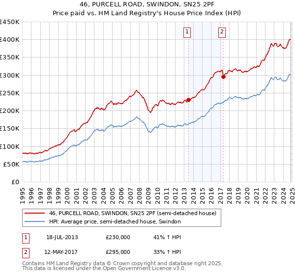 46, PURCELL ROAD, SWINDON, SN25 2PF: Price paid vs HM Land Registry's House Price Index