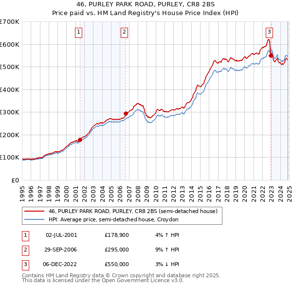 46, PURLEY PARK ROAD, PURLEY, CR8 2BS: Price paid vs HM Land Registry's House Price Index