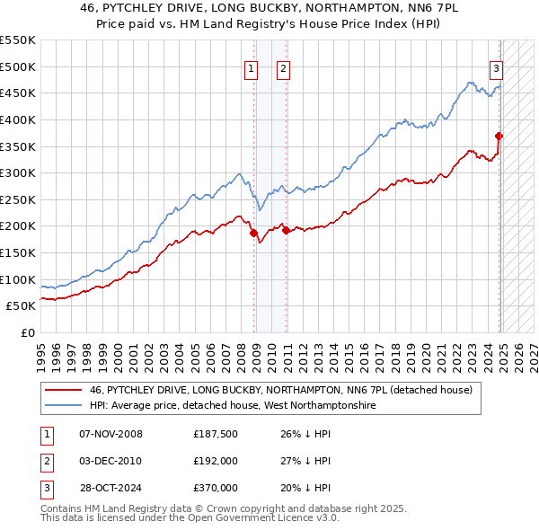 46, PYTCHLEY DRIVE, LONG BUCKBY, NORTHAMPTON, NN6 7PL: Price paid vs HM Land Registry's House Price Index