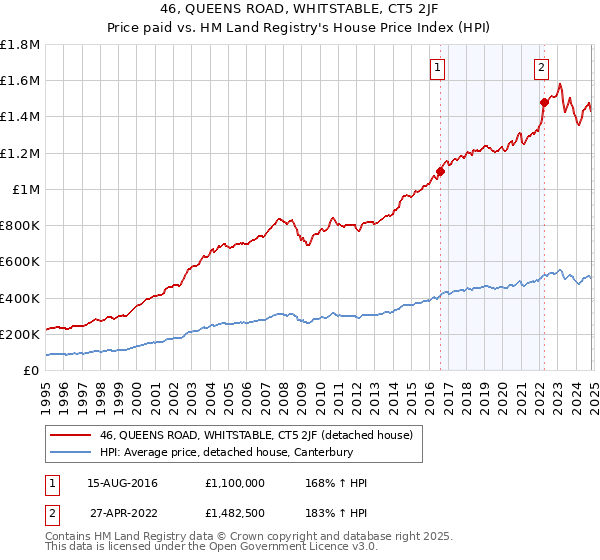 46, QUEENS ROAD, WHITSTABLE, CT5 2JF: Price paid vs HM Land Registry's House Price Index