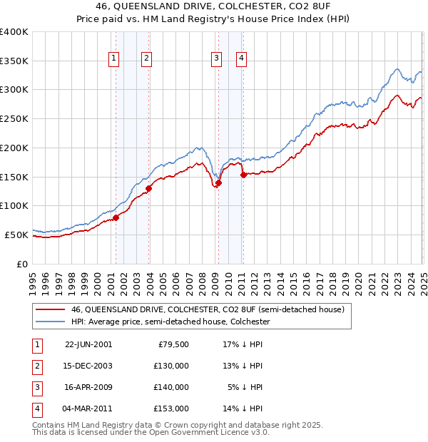 46, QUEENSLAND DRIVE, COLCHESTER, CO2 8UF: Price paid vs HM Land Registry's House Price Index