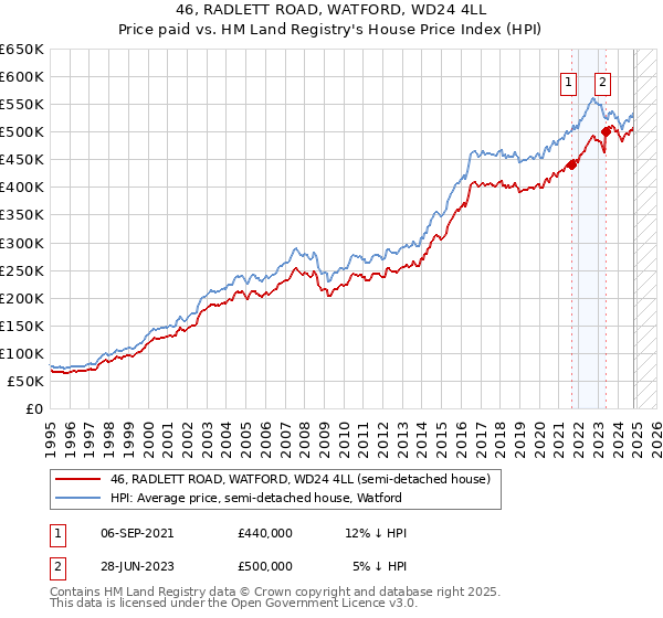 46, RADLETT ROAD, WATFORD, WD24 4LL: Price paid vs HM Land Registry's House Price Index