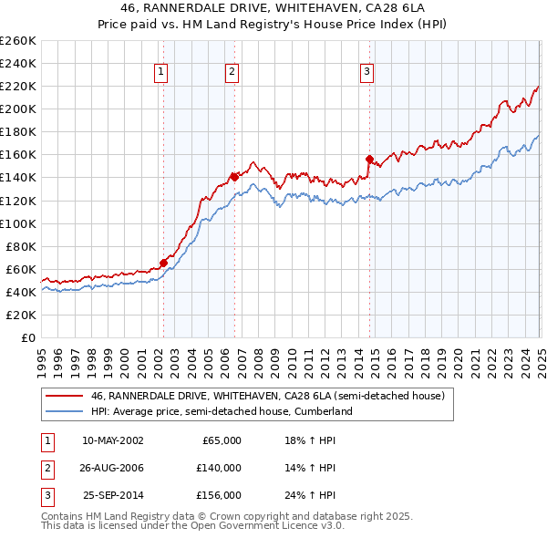 46, RANNERDALE DRIVE, WHITEHAVEN, CA28 6LA: Price paid vs HM Land Registry's House Price Index