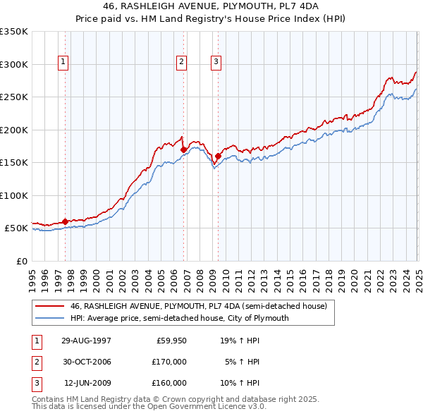 46, RASHLEIGH AVENUE, PLYMOUTH, PL7 4DA: Price paid vs HM Land Registry's House Price Index