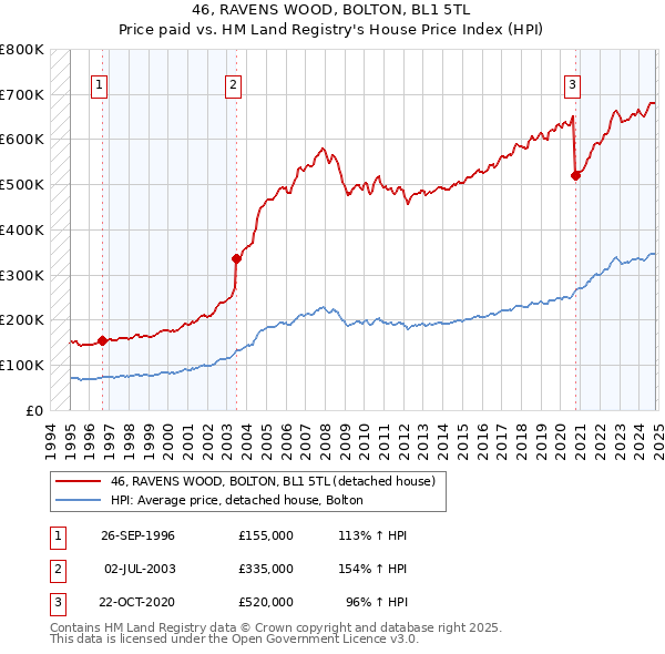 46, RAVENS WOOD, BOLTON, BL1 5TL: Price paid vs HM Land Registry's House Price Index