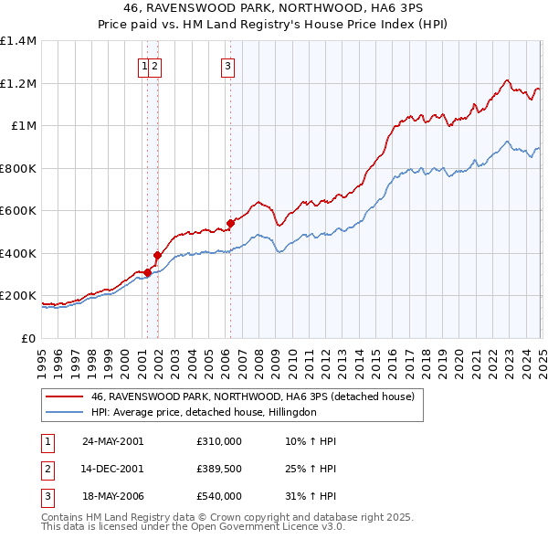 46, RAVENSWOOD PARK, NORTHWOOD, HA6 3PS: Price paid vs HM Land Registry's House Price Index