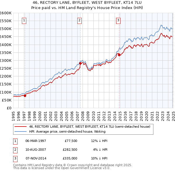 46, RECTORY LANE, BYFLEET, WEST BYFLEET, KT14 7LU: Price paid vs HM Land Registry's House Price Index