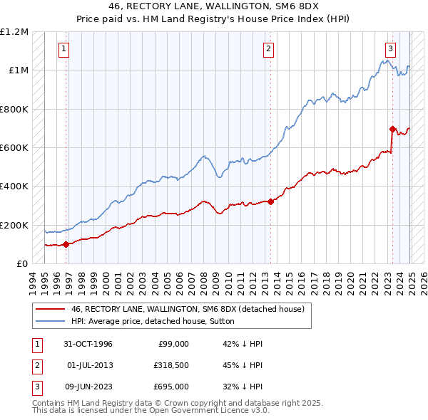 46, RECTORY LANE, WALLINGTON, SM6 8DX: Price paid vs HM Land Registry's House Price Index