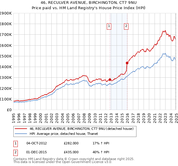 46, RECULVER AVENUE, BIRCHINGTON, CT7 9NU: Price paid vs HM Land Registry's House Price Index