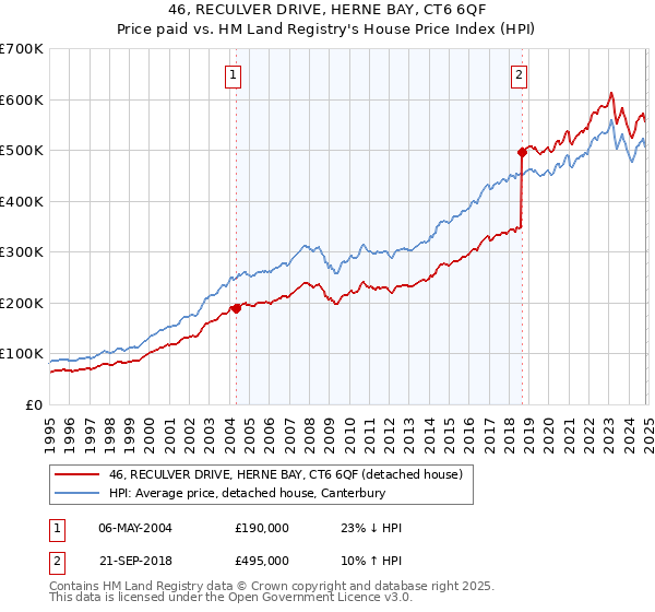 46, RECULVER DRIVE, HERNE BAY, CT6 6QF: Price paid vs HM Land Registry's House Price Index