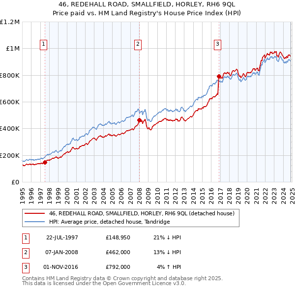 46, REDEHALL ROAD, SMALLFIELD, HORLEY, RH6 9QL: Price paid vs HM Land Registry's House Price Index