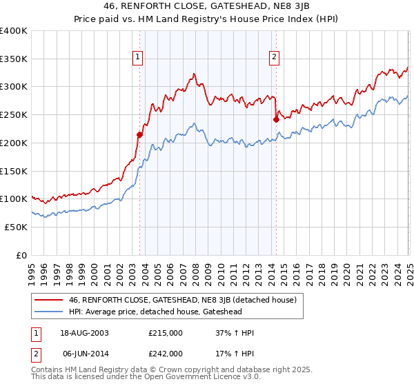 46, RENFORTH CLOSE, GATESHEAD, NE8 3JB: Price paid vs HM Land Registry's House Price Index