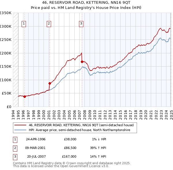 46, RESERVOIR ROAD, KETTERING, NN16 9QT: Price paid vs HM Land Registry's House Price Index