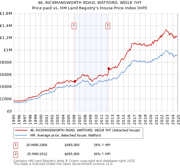 46, RICKMANSWORTH ROAD, WATFORD, WD18 7HT: Price paid vs HM Land Registry's House Price Index