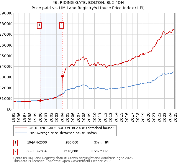 46, RIDING GATE, BOLTON, BL2 4DH: Price paid vs HM Land Registry's House Price Index