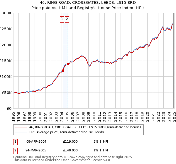 46, RING ROAD, CROSSGATES, LEEDS, LS15 8RD: Price paid vs HM Land Registry's House Price Index