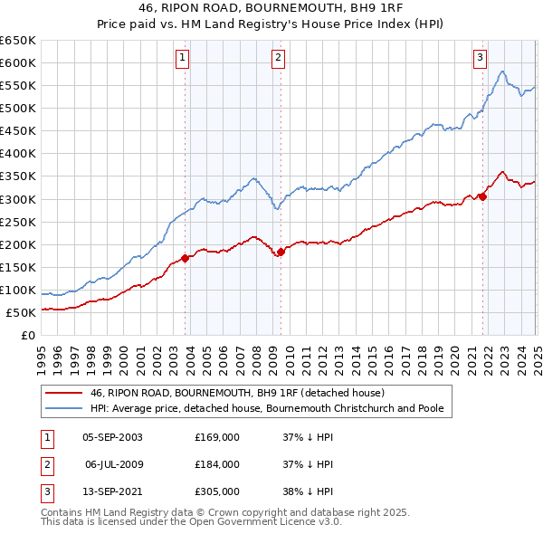 46, RIPON ROAD, BOURNEMOUTH, BH9 1RF: Price paid vs HM Land Registry's House Price Index