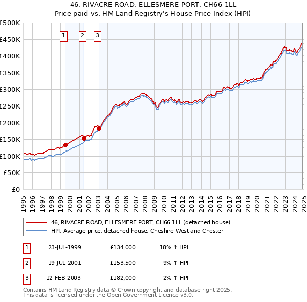 46, RIVACRE ROAD, ELLESMERE PORT, CH66 1LL: Price paid vs HM Land Registry's House Price Index