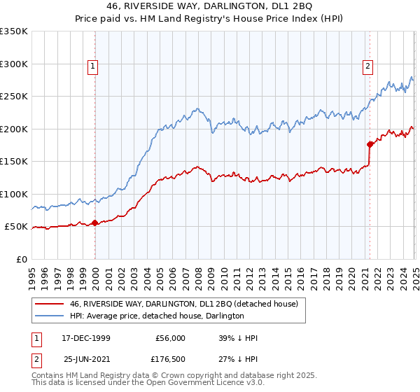 46, RIVERSIDE WAY, DARLINGTON, DL1 2BQ: Price paid vs HM Land Registry's House Price Index