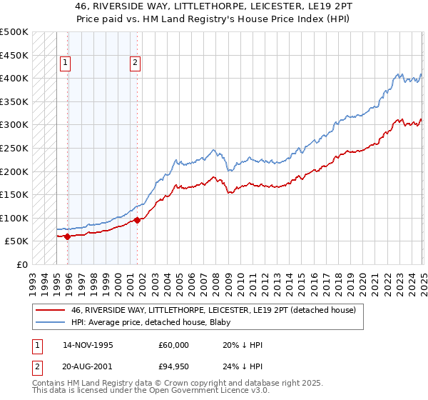 46, RIVERSIDE WAY, LITTLETHORPE, LEICESTER, LE19 2PT: Price paid vs HM Land Registry's House Price Index