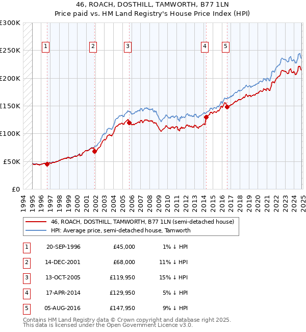 46, ROACH, DOSTHILL, TAMWORTH, B77 1LN: Price paid vs HM Land Registry's House Price Index