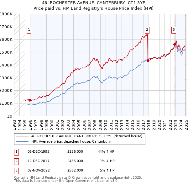 46, ROCHESTER AVENUE, CANTERBURY, CT1 3YE: Price paid vs HM Land Registry's House Price Index