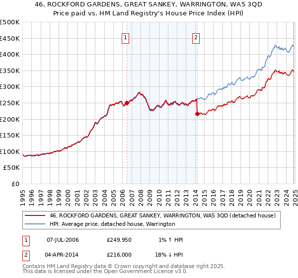 46, ROCKFORD GARDENS, GREAT SANKEY, WARRINGTON, WA5 3QD: Price paid vs HM Land Registry's House Price Index