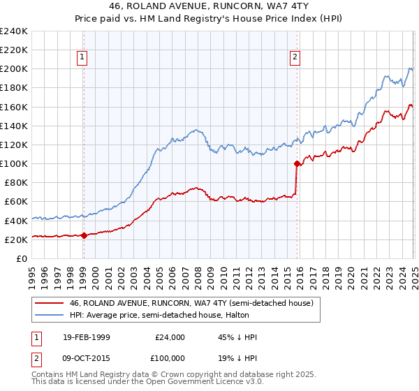 46, ROLAND AVENUE, RUNCORN, WA7 4TY: Price paid vs HM Land Registry's House Price Index