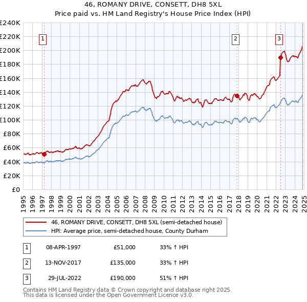 46, ROMANY DRIVE, CONSETT, DH8 5XL: Price paid vs HM Land Registry's House Price Index