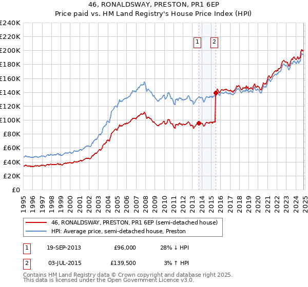 46, RONALDSWAY, PRESTON, PR1 6EP: Price paid vs HM Land Registry's House Price Index