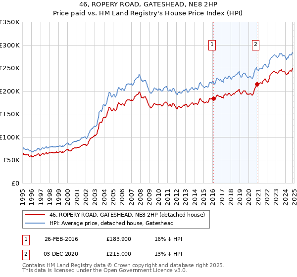 46, ROPERY ROAD, GATESHEAD, NE8 2HP: Price paid vs HM Land Registry's House Price Index