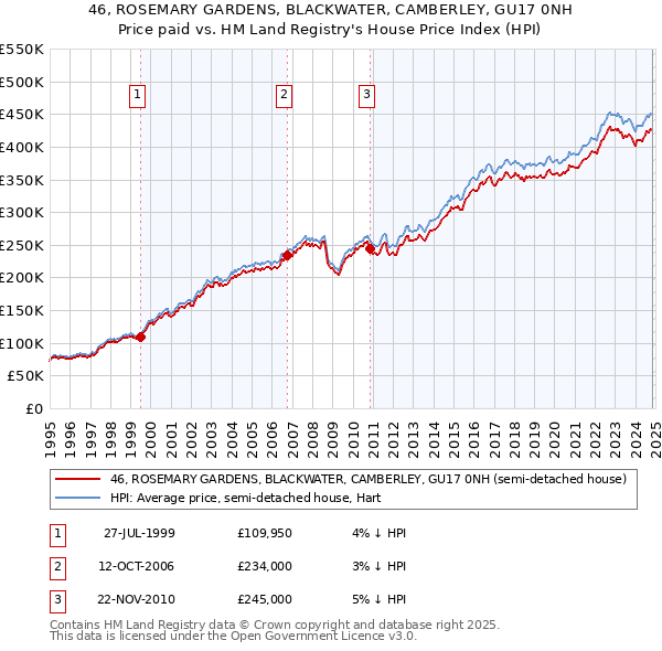 46, ROSEMARY GARDENS, BLACKWATER, CAMBERLEY, GU17 0NH: Price paid vs HM Land Registry's House Price Index