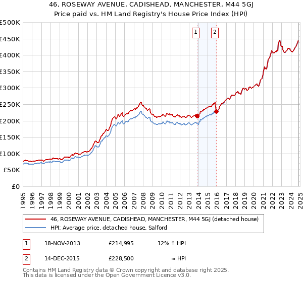 46, ROSEWAY AVENUE, CADISHEAD, MANCHESTER, M44 5GJ: Price paid vs HM Land Registry's House Price Index