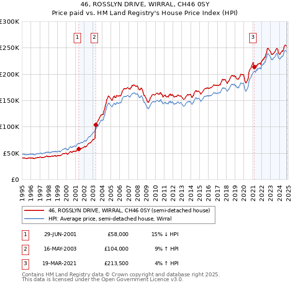 46, ROSSLYN DRIVE, WIRRAL, CH46 0SY: Price paid vs HM Land Registry's House Price Index