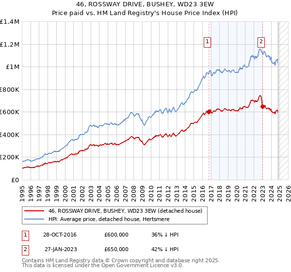 46, ROSSWAY DRIVE, BUSHEY, WD23 3EW: Price paid vs HM Land Registry's House Price Index