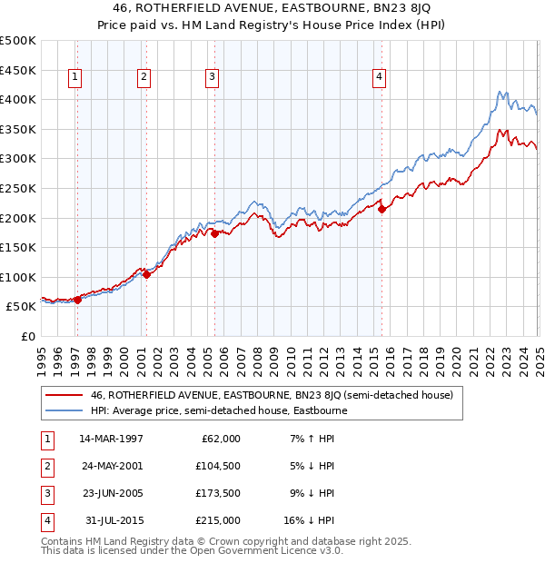 46, ROTHERFIELD AVENUE, EASTBOURNE, BN23 8JQ: Price paid vs HM Land Registry's House Price Index