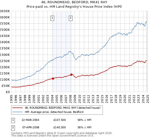 46, ROUNDMEAD, BEDFORD, MK41 9HY: Price paid vs HM Land Registry's House Price Index