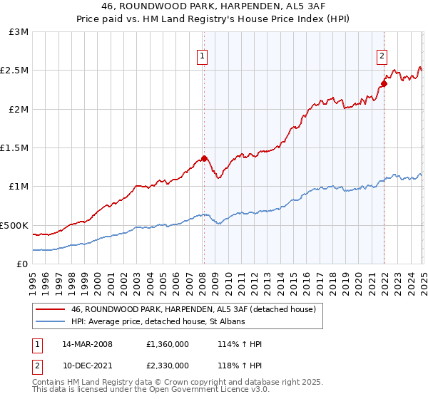 46, ROUNDWOOD PARK, HARPENDEN, AL5 3AF: Price paid vs HM Land Registry's House Price Index